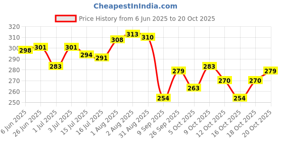 flipkart.com haveglam Women Black Tote haveglam Price History Graph from 6 Jun 2025 to 20 Oct 2025
