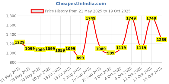flipkart.com lavie Women Black Tote lavie Price History Graph from 21 May 2025 to 19 Oct 2025