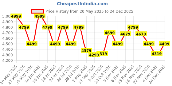 flipkart.com miraggio Women Black Tote miraggio Price History Graph from 20 May 2025 to 24 Dec 2025