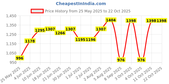 flipkart.com fargo Women Black Tote fargo Price History Graph from 25 May 2025 to 22 Oct 2025