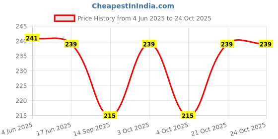 flipkart.com zori Women Black Tote zori Price History Graph from 4 Jun 2025 to 21 Oct 2025