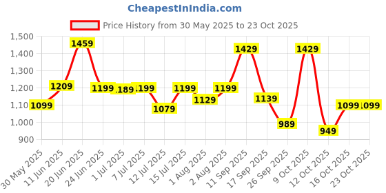flipkart.com lavie Women Black Tote lavie Price History Graph from 30 May 2025 to 22 Oct 2025