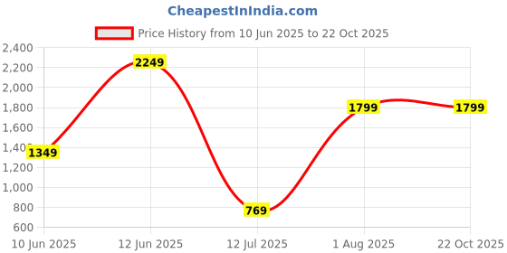 flipkart.com caprese Women Black Tote caprese Price History Graph from 10 Jun 2025 to 21 Oct 2025