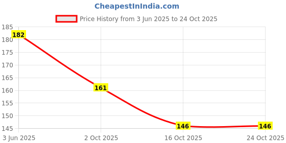 flipkart.com shara fashion Women Black Tote shara fashion Price History Graph from 3 Jun 2025 to 23 Oct 2025