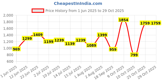flipkart.com lavie Women Black Tote lavie Price History Graph from 1 Jun 2025 to 29 Oct 2025