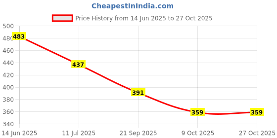 flipkart.com lichi Women Black Tote lichi Price History Graph from 14 Jun 2025 to 27 Oct 2025