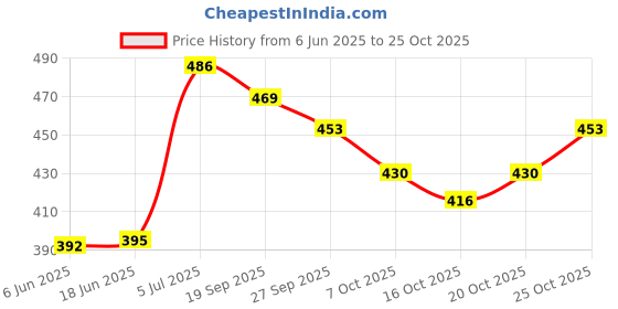 flipkart.com fargo Women Black Tote fargo Price History Graph from 6 Jun 2025 to 24 Oct 2025