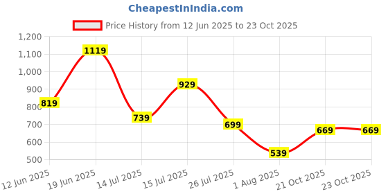 flipkart.com fastrack Women Black Tote fastrack Price History Graph from 12 Jun 2025 to 23 Oct 2025