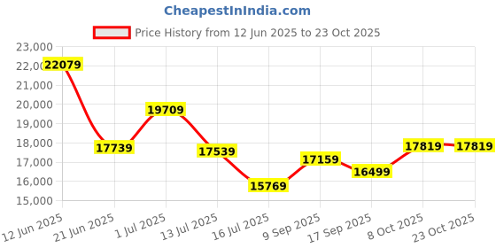 flipkart.com michael kors Women Black Tote michael kors Price History Graph from 12 Jun 2025 to 23 Oct 2025