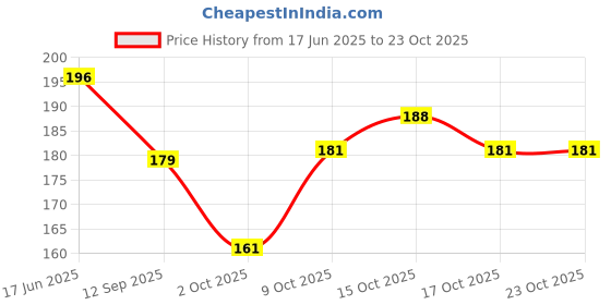 flipkart.com savie Women Black Tote savie Price History Graph from 17 Jun 2025 to 22 Oct 2025
