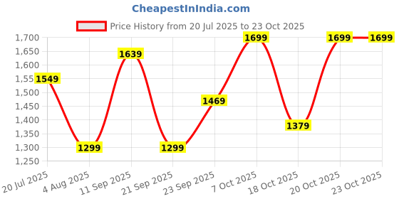 flipkart.com lavie Women Black Tote lavie Price History Graph from 20 Jul 2025 to 22 Oct 2025