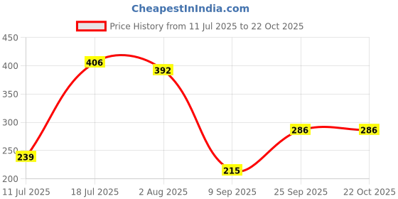 flipkart.com accomade Women Black Tote accomade Price History Graph from 11 Jul 2025 to 22 Oct 2025