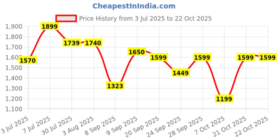 flipkart.com livro Women Black Tote livro Price History Graph from 3 Jul 2025 to 22 Oct 2025