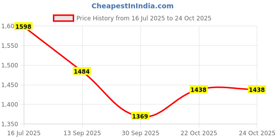 flipkart.com fastrack Women Black Tote fastrack Price History Graph from 16 Jul 2025 to 22 Oct 2025