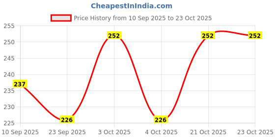 flipkart.com ashcrafzee Women Black Tote ashcrafzee Price History Graph from 10 Sep 2025 to 23 Oct 2025