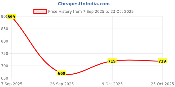 flipkart.com puma Women Black Tote puma Price History Graph from 7 Sep 2025 to 22 Oct 2025