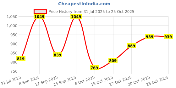 flipkart.com lavie Women Black Tote lavie Price History Graph from 31 Jul 2025 to 22 Oct 2025