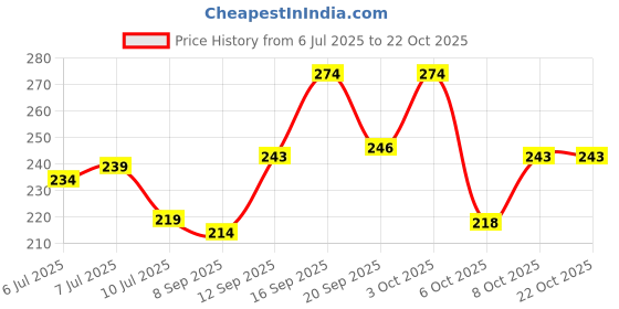 flipkart.com aesthetic Women Black Tote aesthetic Price History Graph from 6 Jul 2025 to 22 Oct 2025