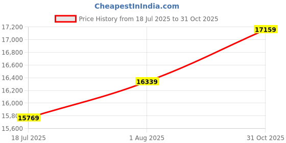 flipkart.com michael kors Women Black Tote michael kors Price History Graph from 18 Jul 2025 to 31 Oct 2025