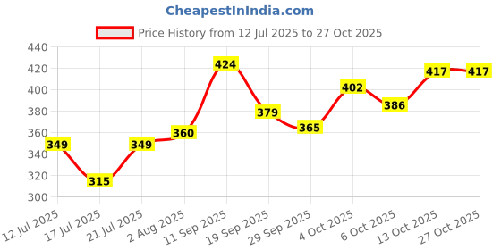 flipkart.com lichi Women Black Tote lichi Price History Graph from 12 Jul 2025 to 27 Oct 2025