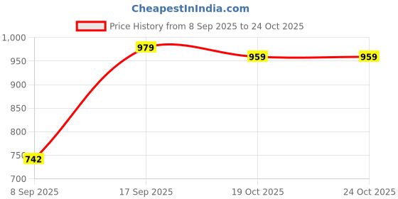 flipkart.com dressbery Women Black Tote dressbery Price History Graph from 8 Sep 2025 to 24 Oct 2025