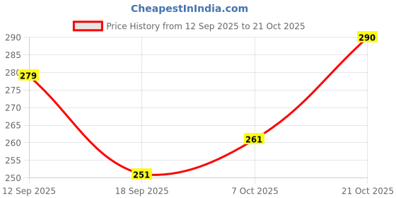 flipkart.com aesthetic Women Black Tote aesthetic Price History Graph from 12 Sep 2025 to 21 Oct 2025