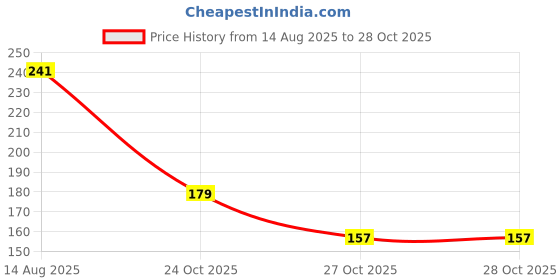 flipkart.com koofa Women Black Tote koofa Price History Graph from 14 Aug 2025 to 28 Oct 2025