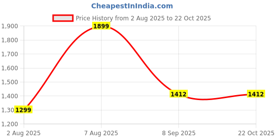 flipkart.com caprese Women Black Tote caprese Price History Graph from 2 Aug 2025 to 21 Oct 2025