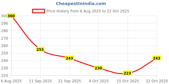 flipkart.com the sack co Women Black Tote the sack co Price History Graph from 6 Aug 2025 to 22 Oct 2025