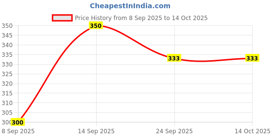 flipkart.com lookout fashion Women Black Tote lookout fashion Price History Graph from 8 Sep 2025 to 14 Oct 2025