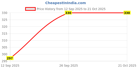 flipkart.com liziqi Women Black Tote liziqi Price History Graph from 12 Sep 2025 to 21 Oct 2025