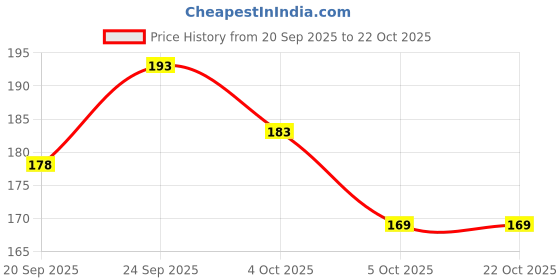 flipkart.com savie Women Black Tote savie Price History Graph from 20 Sep 2025 to 21 Oct 2025