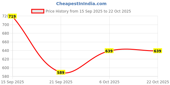 flipkart.com puma Women Black Tote puma Price History Graph from 15 Sep 2025 to 21 Oct 2025