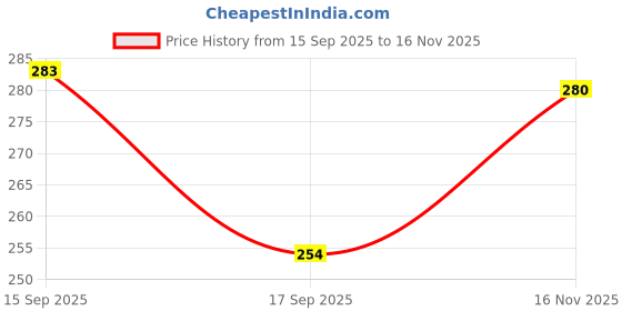 flipkart.com wolder Women Black Tote wolder Price History Graph from 15 Sep 2025 to 16 Nov 2025