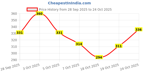 flipkart.com lyviane Women Black Tote lyviane Price History Graph from 28 Sep 2025 to 24 Oct 2025