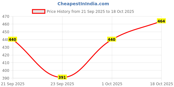 flipkart.com finesse Women Black, White, Beige, Blue Mock Camisole finesse Price History Graph from 21 Sep 2025 to 18 Oct 2025