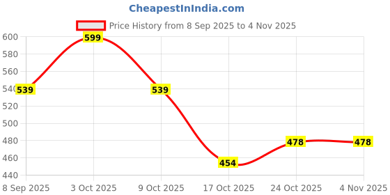 flipkart.com finesse Women Black, White, Beige, Brown, Dark Blue, Red Mock Camisole finesse Price History Graph from 8 Sep 2025 to 3 Nov 2025
