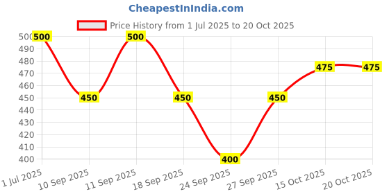 flipkart.com finesse Women Black, White, Beige, Brown Mock Camisole finesse Price History Graph from 1 Jul 2025 to 20 Oct 2025