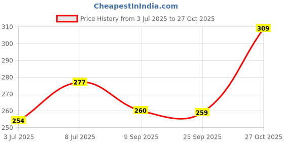 flipkart.com dollar missy Women Black, White, Beige Camisole dollar missy Price History Graph from 3 Jul 2025 to 27 Oct 2025