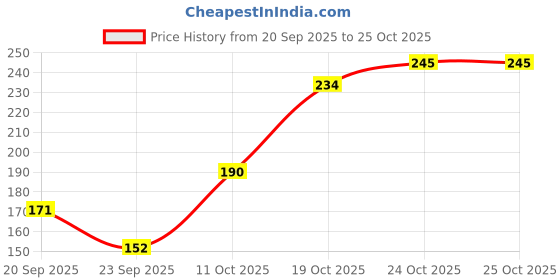 flipkart.com fims Women Black, White, Beige Camisole fims Price History Graph from 20 Sep 2025 to 24 Oct 2025