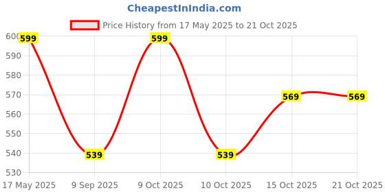 flipkart.com finesse Women Black, White, Beige, Dark Blue, Maroon, Grey Mock Camisole finesse Price History Graph from 17 May 2025 to 21 Oct 2025