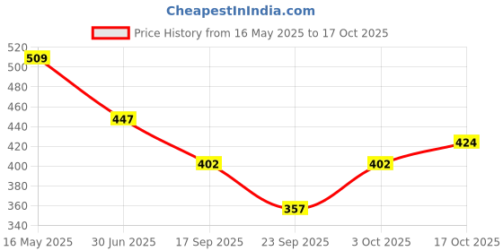 flipkart.com finesse Women Black, White, Beige, Dark Blue, Maroon Mock Camisole finesse Price History Graph from 16 May 2025 to 17 Oct 2025