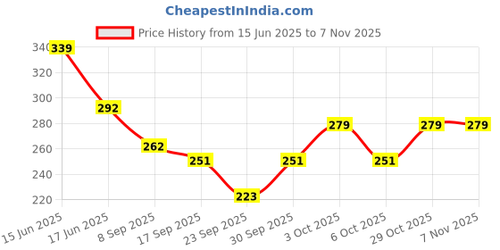 flipkart.com glorsio Women Black, White, Beige, Dark Blue Mock Camisole glorsio Price History Graph from 15 Jun 2025 to 4 Nov 2025