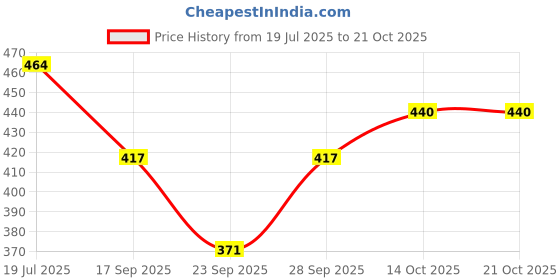 flipkart.com finesse Women Black, White, Beige, Dark Blue, Pink, Maroon Mock Camisole finesse Price History Graph from 19 Jul 2025 to 21 Oct 2025