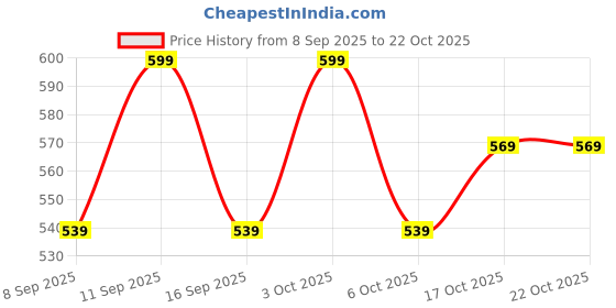 flipkart.com finesse Women Black, White, Beige, Dark Blue, Red, Pink Mock Camisole finesse Price History Graph from 8 Sep 2025 to 21 Oct 2025