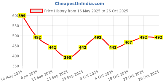 flipkart.com finesse Women Black, White, Beige, Light Blue, Dark Blue, Red Mock Camisole finesse Price History Graph from 16 May 2025 to 25 Oct 2025