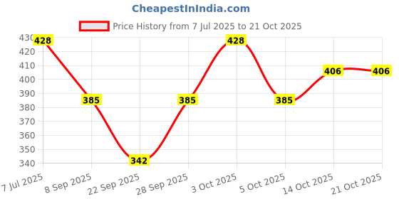 flipkart.com finesse Women Black, White, Beige, Maroon Mock Camisole finesse Price History Graph from 7 Jul 2025 to 20 Oct 2025
