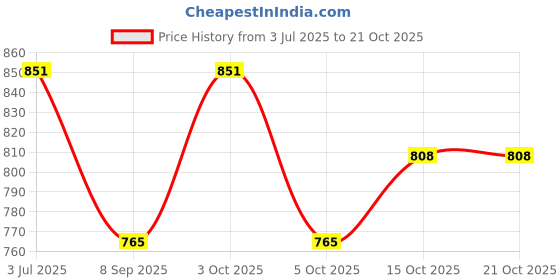 flipkart.com finesse Women Black, White, Beige Mock Camisole finesse Price History Graph from 3 Jul 2025 to 20 Oct 2025