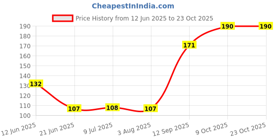 flipkart.com j p villa Women Black, White, Beige Mock Camisole j p villa Price History Graph from 12 Jun 2025 to 23 Oct 2025