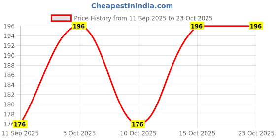 flipkart.com j p villa Women Black, White, Beige Mock Camisole j p villa Price History Graph from 11 Sep 2025 to 23 Oct 2025